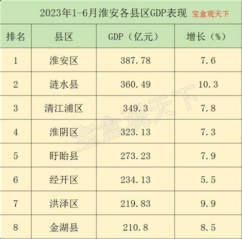 2023年1-6月淮安各县区GDP表现，淮安区总量居首，谁的增速最佳？ - 知乎