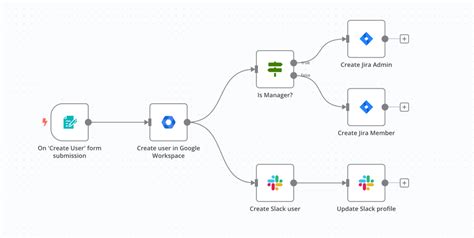 Image result for Generative Coding Using N8N