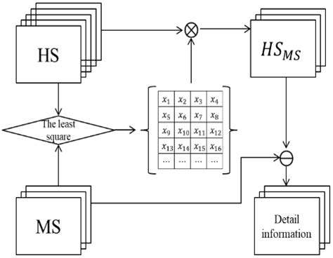 Fusing China GF-5 Hyperspectral Data with GF-1, GF-2 and Sentinel-2A ...