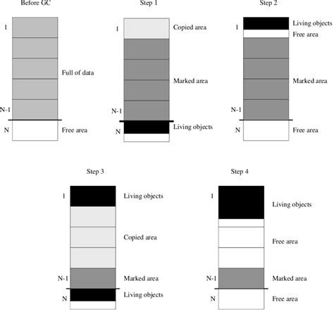Image result for Garbage Collection Algorithm
