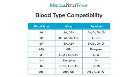 Blood types: What are they and what do they mean?