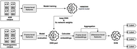 Using Hybrid HMM/DNN Embedding Extractor Models in Computational ...