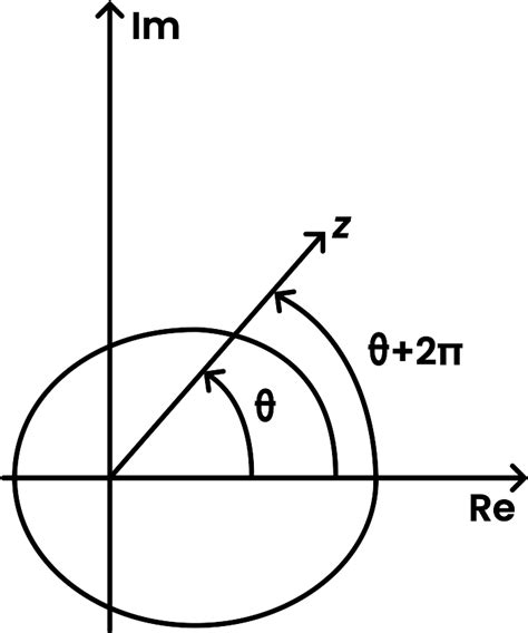 Image result for Complex Numbers Formulas