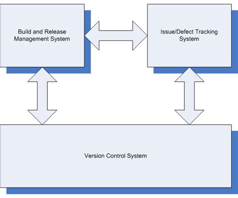 Software Version Management System 的图像结果