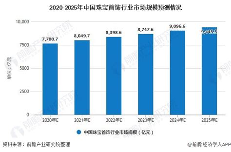 2021年中国珠宝首饰行业市场规模及发展趋势分析 基于数字化技术的全渠道发展_行业研究报告 - 前瞻网