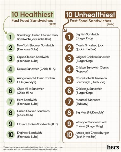 The 10 healthiest (and unhealthiest) fast food sandwiches in America