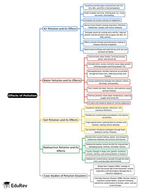 Mind Map: Effects of Pollution - Geography Class 9 ICSE PDF Download