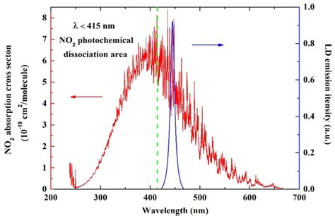 Image result for N2 Absorption Spectrum