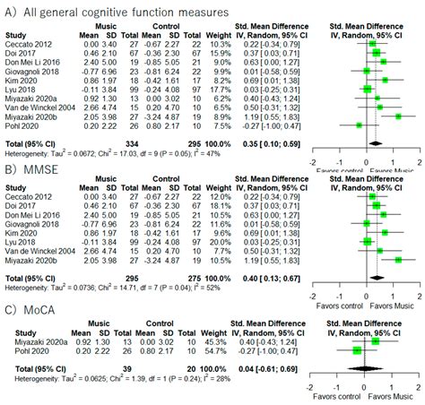 The Effect of Music-Based Intervention on General Cognitive and ...