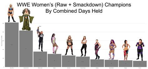 WWE Women's Champions by Combined Days Held : r/SquaredCircle