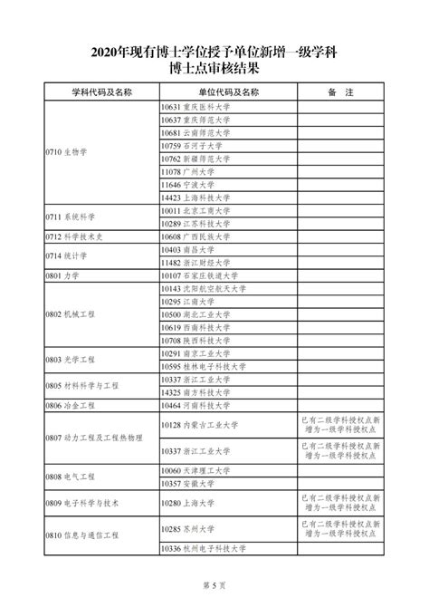 最新！2020年新增博士学位授权点审核结果公布（含完整名单） - 知乎