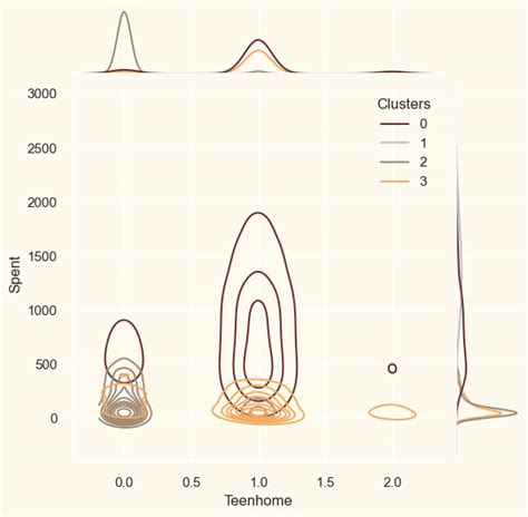 Customer Segmentation Project Data Using Machine Learning Geeks for Geeks 的图像结果