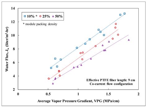 Performance Comparison between Polyvinylidene Fluoride and ...