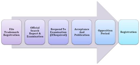 Trademark Registration Process Flowchart 的图像结果