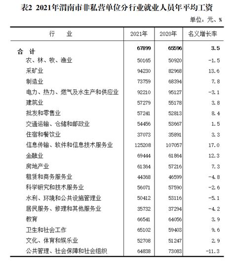 2021年渭南市劳动工资公报（城镇私营单位、非私营单位就业人员年平均工资）