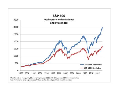 Inside the S&P 500: Dividends Reinvested – Indexology® Blog | S&P Dow ...