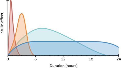Insulin types | My Type 1 Diabetes
