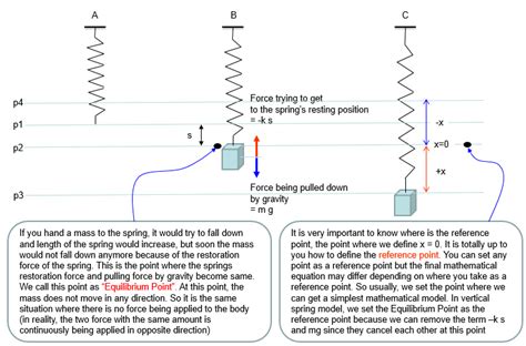 Spring Force Examples 的图像结果