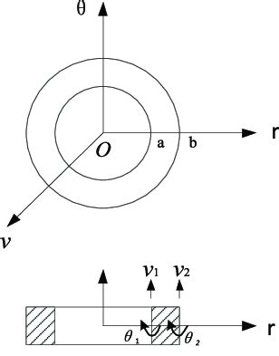 Image result for Basic Annular Element