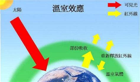温室效应 的图像结果