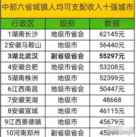 中部六省城镇人均可支配收入10强城市:南昌排名第6_社区_聚汇数据