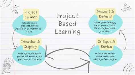 Image result for Timeline of Project-Based Learning