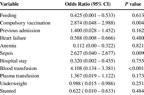 Image result for Multivariable Logistic Regression Analysis