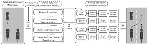 Vehicle Trajectory-Prediction Method Based on Driver Behavior ...