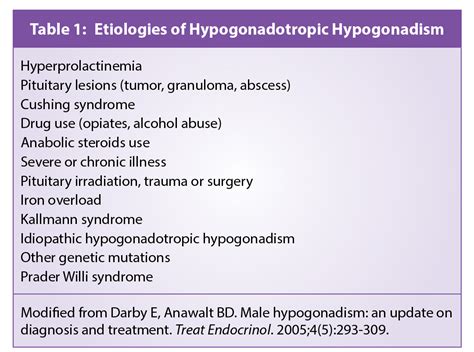 Hypogonadotropic hypogonadism - Walter Bushnell Healthcare Foundation
