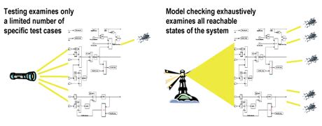 Image result for Model Checking Software