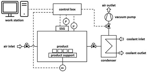 Microwave-Assisted Freeze-Drying with Frequency-Based Control Concepts ...