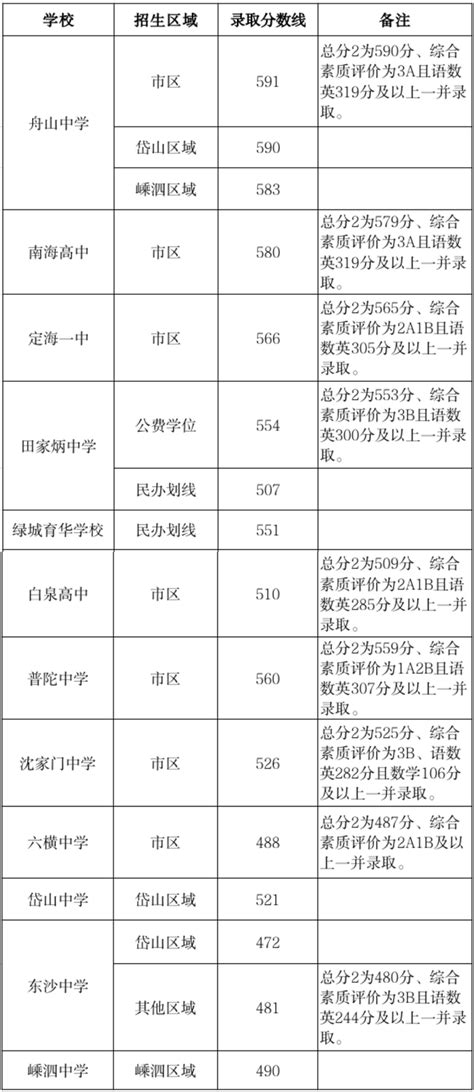 【11点更新】舟中591！南海580！舟山各高中录取分数线公布_大舟山论坛