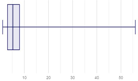 Image result for Box Plot StatCrunch
