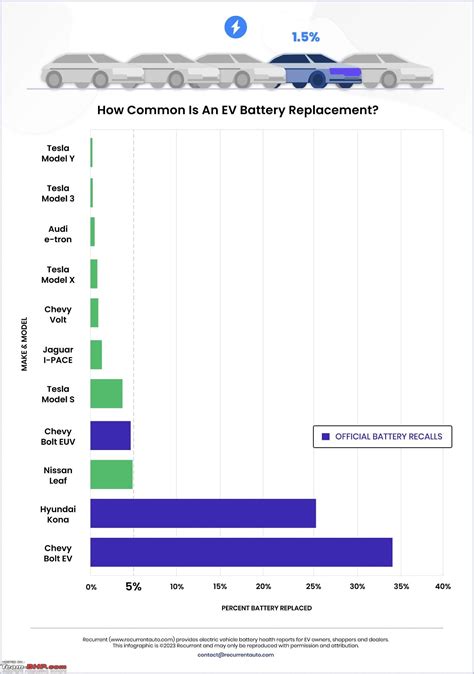 Study: Here's the average cost of replacing batteries of popular EVs in the market - Team-BHP