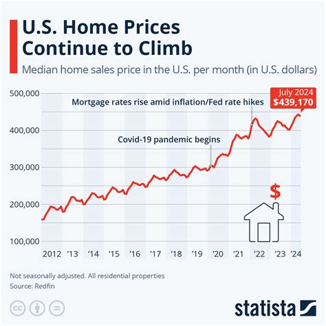 Average American Home Sale With Sign