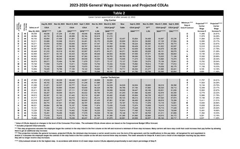 Projected 2026 Federal Pay Raise