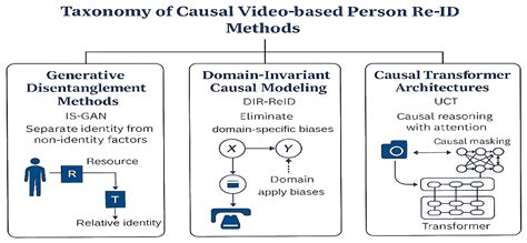 Causality and “In-the-Wild” Video-Based Person Re-Identification: A Survey