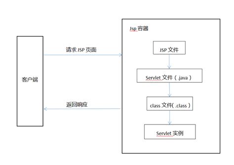 JSP介绍和运行机制_jsp运行机制是什么-CSDN博客