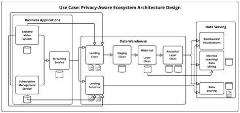 Privacy-Conducive Data Ecosystem Architecture: By-Design Vulnerability ...