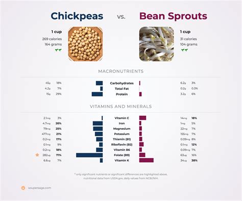 Chickpeas Nutrition