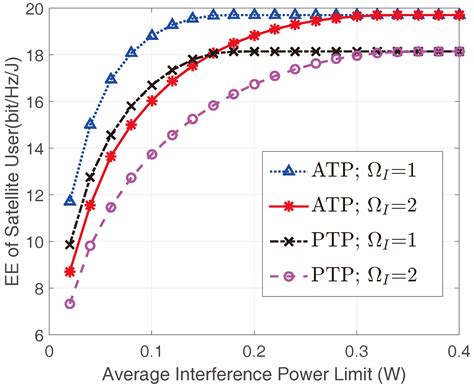 Energy-Efficient Optimal Power Allocation in Integrated Wireless Sensor ...