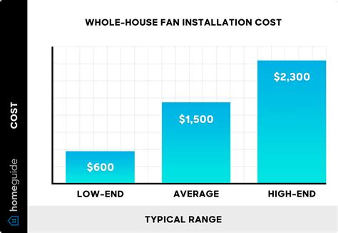 How Much Does a Whole-house Fan Cost to Install? (2026)