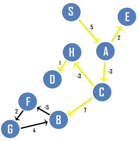 Bellman-Ford Example 的图像结果