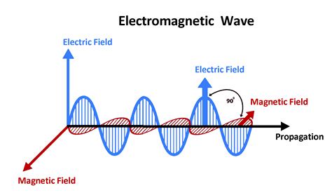 What Are Electromagnetic Waves?