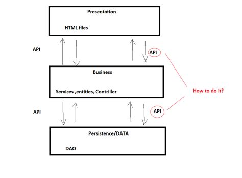Image result for Spring Boot Project Layers