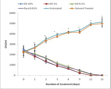 Antifungal Properties of Chenopodium ambrosioides Essential Oil Against ...