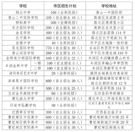 2023年河北唐山中考录取分数线公布 附各高中招生指标分配情况