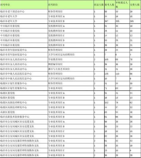 2011年度临沂市事业单位公开招聘工作人员报名情况统计表_word文档在线阅读与下载_无忧文档