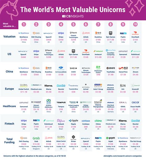 The World's Most Valuable Unicorn Companies | Crystal Capital Partners
