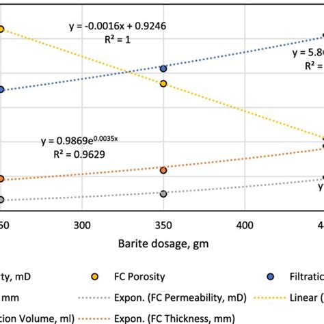 Image result for API 13 Filter Cake Thickness Chart